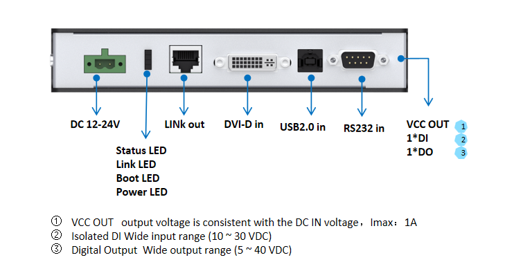 Automation Controller Remote Data Transmit BOX